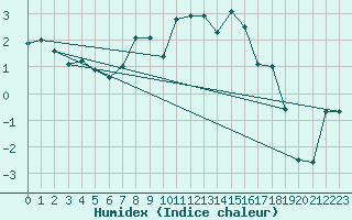 Courbe de l'humidex pour Moleson (Sw)