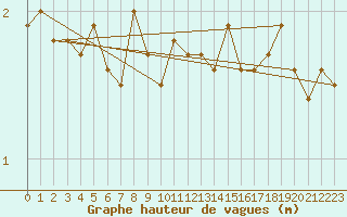 Courbe de la hauteur des vagues pour la bouée 62107