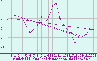 Courbe du refroidissement olien pour Camborne