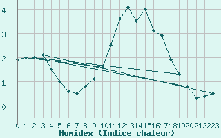 Courbe de l'humidex pour Kevo