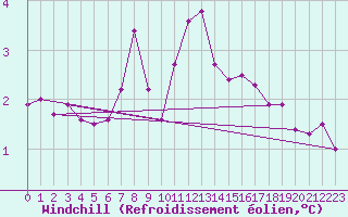 Courbe du refroidissement olien pour Hano