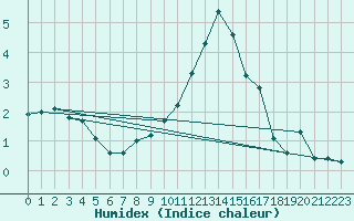 Courbe de l'humidex pour Lobbes (Be)