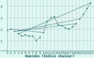 Courbe de l'humidex pour Elblag