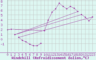 Courbe du refroidissement olien pour Bridel (Lu)