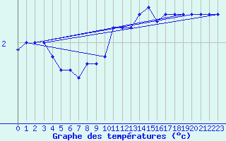 Courbe de tempratures pour Medgidia