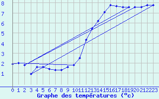 Courbe de tempratures pour Kempten