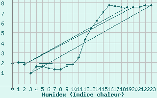 Courbe de l'humidex pour Kempten