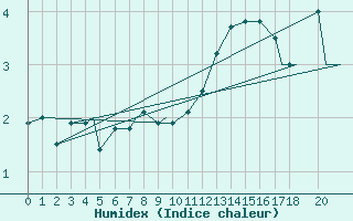 Courbe de l'humidex pour Honningsvag / Valan