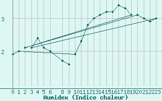 Courbe de l'humidex pour Budapest / Lorinc