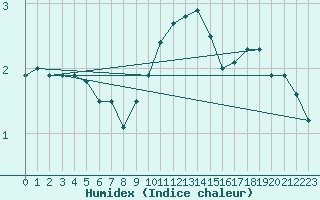 Courbe de l'humidex pour Luedge-Paenbruch