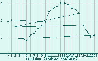 Courbe de l'humidex pour Wuerzburg