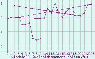 Courbe du refroidissement olien pour Luechow
