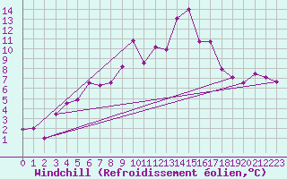 Courbe du refroidissement olien pour Sospel (06)