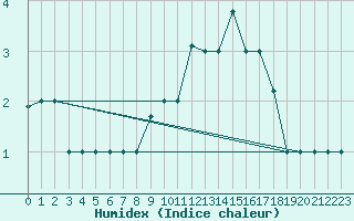 Courbe de l'humidex pour Akureyri