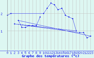 Courbe de tempratures pour Sebes