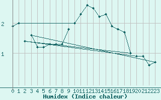 Courbe de l'humidex pour Sebes