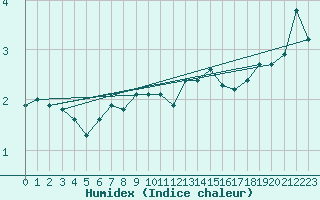 Courbe de l'humidex pour Lans-en-Vercors - Les Allires (38)