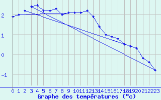 Courbe de tempratures pour Adjud