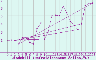 Courbe du refroidissement olien pour Dieppe (76)