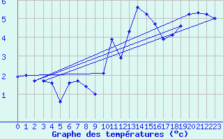 Courbe de tempratures pour Jabbeke (Be)