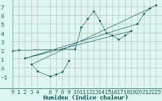 Courbe de l'humidex pour Neuhutten-Spessart