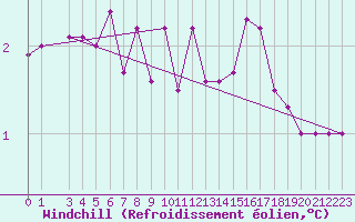 Courbe du refroidissement olien pour Saint-Hubert (Be)