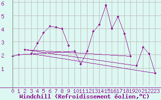 Courbe du refroidissement olien pour Sorcy-Bauthmont (08)