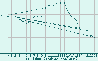 Courbe de l'humidex pour Utena