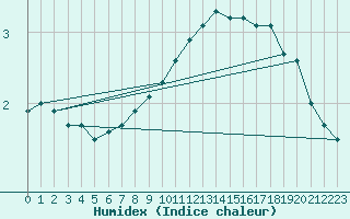 Courbe de l'humidex pour Kaufbeuren-Oberbeure