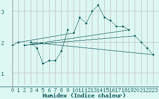 Courbe de l'humidex pour Olands Norra Udde