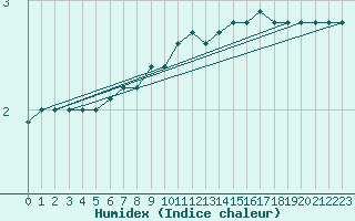 Courbe de l'humidex pour Arkona
