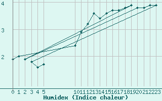 Courbe de l'humidex pour Bonnecombe - Les Salces (48)