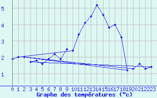 Courbe de tempratures pour Chaumont (Sw)