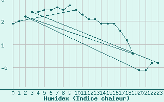 Courbe de l'humidex pour Kettstaka