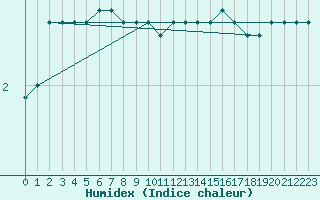 Courbe de l'humidex pour Blomskog