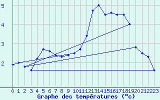 Courbe de tempratures pour Le Puy-Chadrac (43)