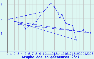 Courbe de tempratures pour Monte Cimone