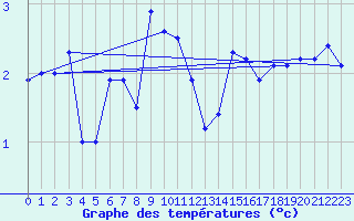 Courbe de tempratures pour Grchen