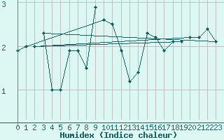 Courbe de l'humidex pour Grchen