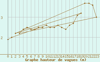 Courbe de la hauteur des vagues pour la bouée 62141