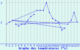Courbe de tempratures pour Gotska Sandoen