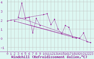 Courbe du refroidissement olien pour St. Radegund