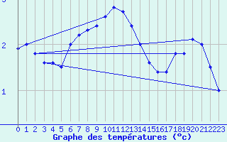 Courbe de tempratures pour Crni Vrh