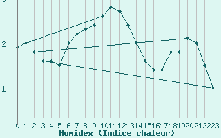 Courbe de l'humidex pour Crni Vrh