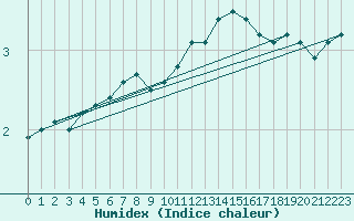 Courbe de l'humidex pour Nidingen