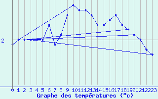 Courbe de tempratures pour Dudince