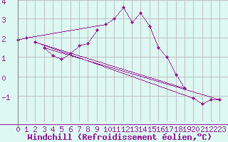 Courbe du refroidissement olien pour Arkona