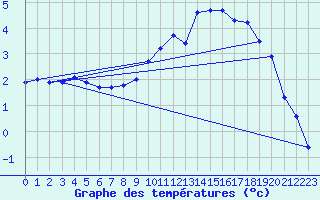 Courbe de tempratures pour Andernach