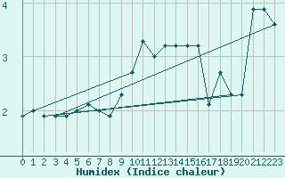 Courbe de l'humidex pour Kemi Ajos