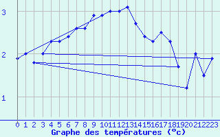 Courbe de tempratures pour Naven